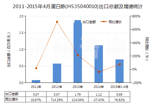 2011-2015年4月蛋白胨(HS35040010)出口總額及增速統(tǒng)計